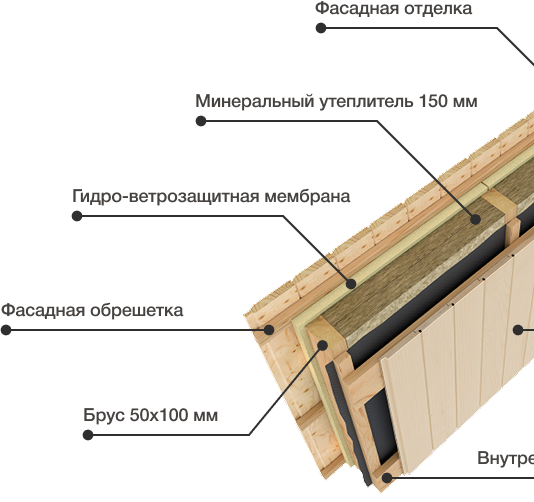 Наполнение модульного дома